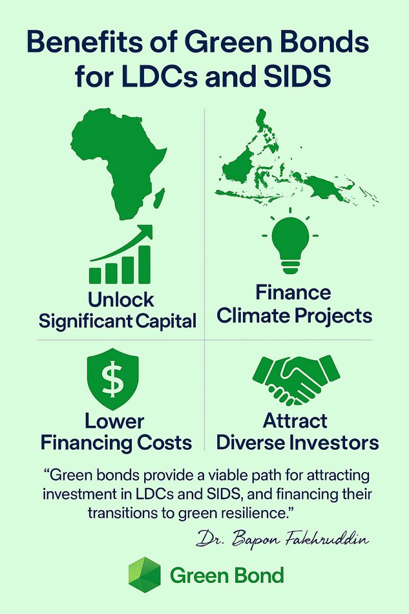 A NextGenerationEU-Style Green Bond Model for LDCs and SIDS