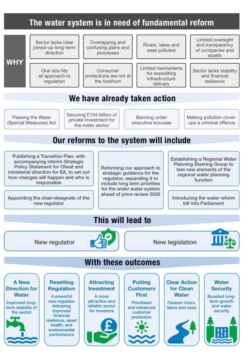 UK Water Sector Faces Once-in-a-Generation Overhaul