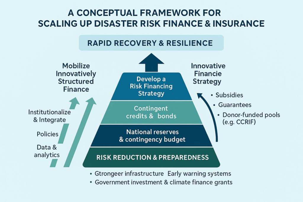 Empowering a resilient future through innovative climate&nbsp;financing